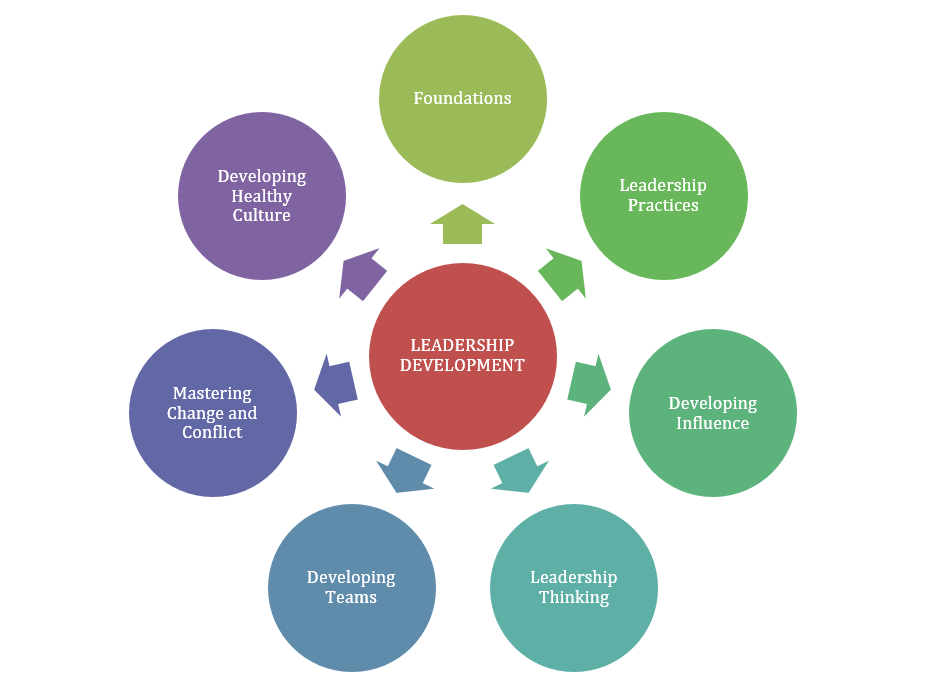 Leadership Training - Transform Leaders